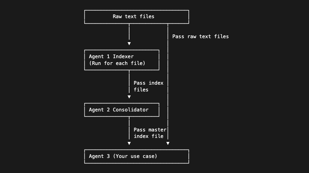 Multi-agent architecture diagram